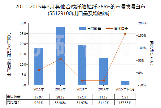 2011-2015年3月其他合成纖維短纖≥85%的未漂或漂白布(55129100)出口量及增速統(tǒng)計(jì)